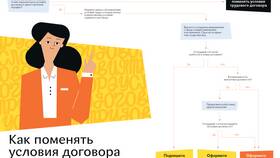 Что такое изменение условий договора в Швейный мир