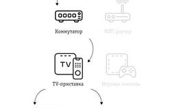 Как подключить телевизор через смарт-приставку