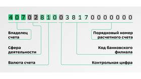 Как получить расчетный счет карты Сбербанка в Швейный мир
