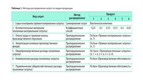 Как рассчитать общие расходы в Швейный мир
