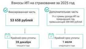Обязательные платежи ИП без работников в Швейный мир