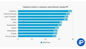 Почему на МегаФоне маленькая скорость интернета в Швейный мир