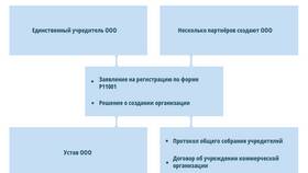 Признаки ООО как юридического лица в Швейный мир